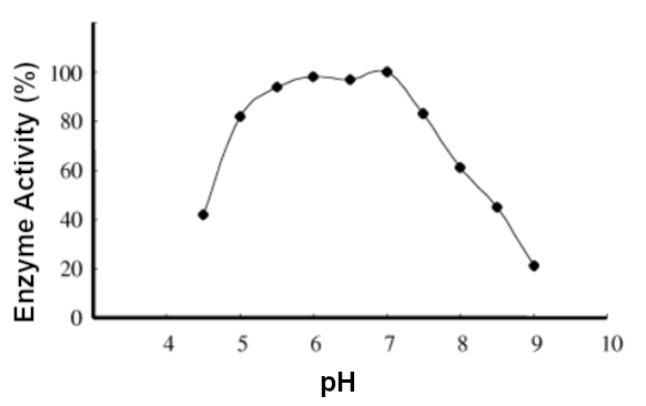 Chart depicting xylanase enzyme activity in response to pH